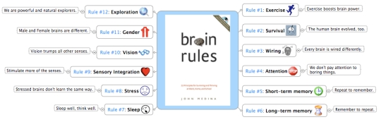 brain-rules-mindmap